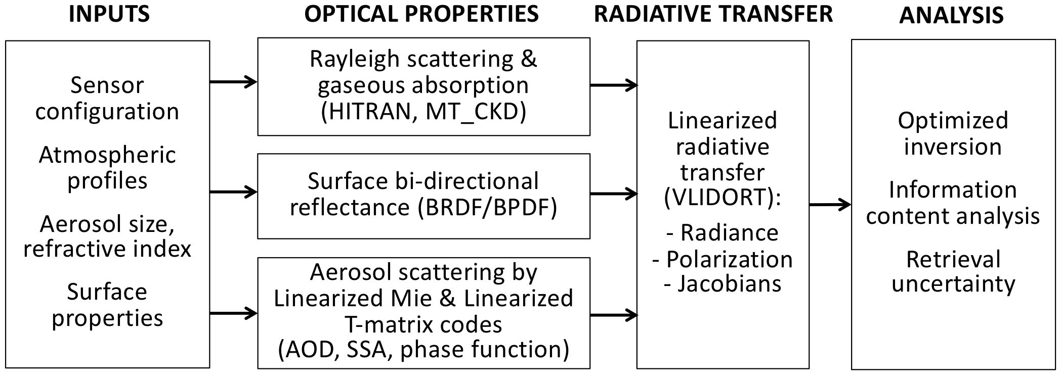 UNL-VRTM Flowchart